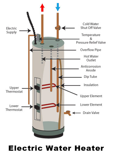 Gas vs Electric Hot Water Systems: What Would You Choose?